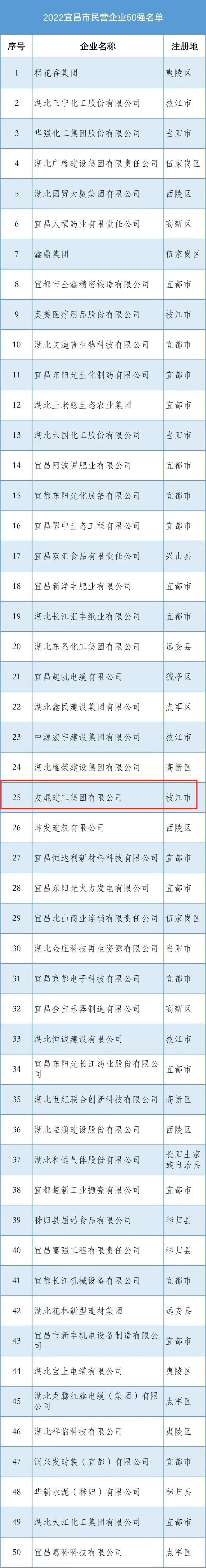 【喜報！喜報】熱烈祝賀我集團榮膺“2022宜昌市民營企業(yè)50強”
